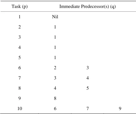 Table A2. Immediate predecessor(s) matrix [IPpq].