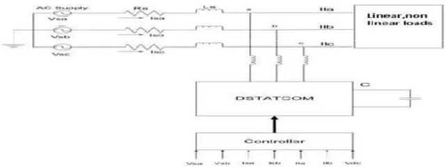 Fig 2: Circuit for VSC based D-STATCOM 