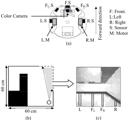 Figure 4. (a) Schematic drawing illustrates the position of the IR-Sensors, color camera and motors on Hemisson; (b) Robot environment
