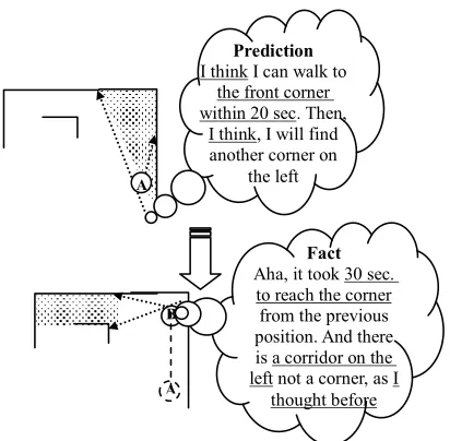 Figure 7. Tree-memory structure used in this study (ado- pted from [19]). Each concept has its own prediction layer, which contains PNC, PT and the end action of each concept, e.g., turns right (TR) or turns left (TL)