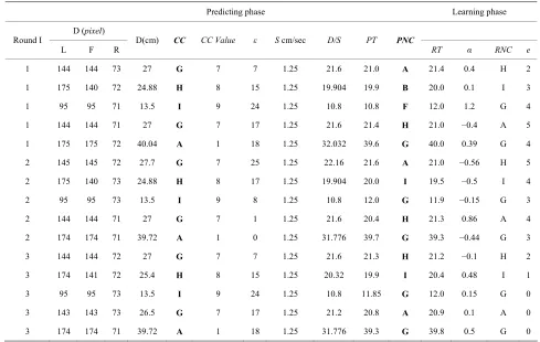 Table 3. Memory evolvement by robot navigations in environment Figure 12. 