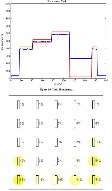 Figure 19. Task illuminance.  