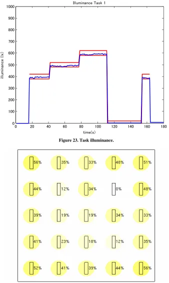 Figure 23. Task illuminance.  