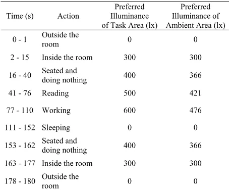 Table 1. Behavior and preferred illuminance. 