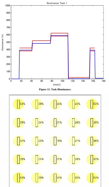 Figure 11. Task illuminance. 