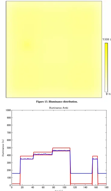 Figure 13. Illuminance distribution.  