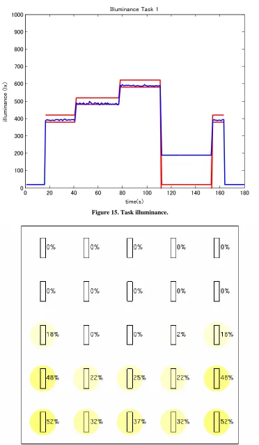 Figure 15. Task illuminance.  