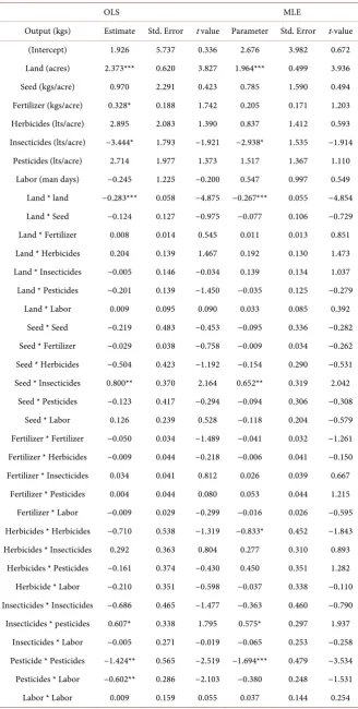 Table 1. Estimates for production function (OLS) and stochastic frontier (MLE). 