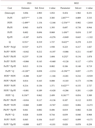 Table 2. OLS and MLE estimates of translog cost function. 