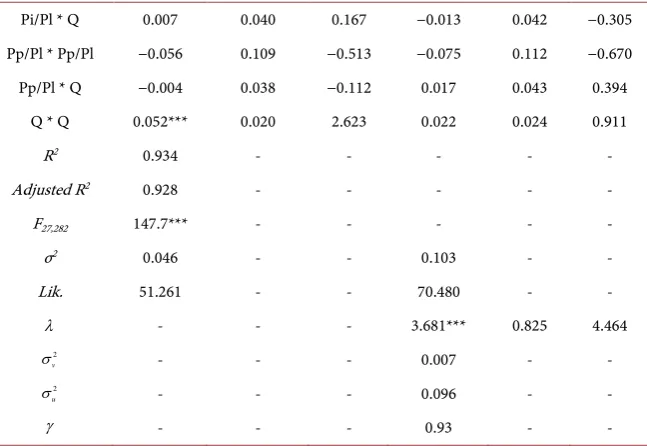 Figure 3 shows that the distribution of TE scores for the pooled survey sample is erage (of the sampled farmers scoring above the average and 43% scoring below the av-negatively skewed