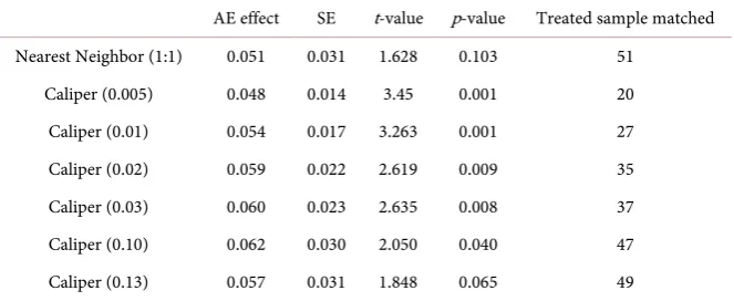 Table 8. TE effect due to participation in horizontal coordination. 