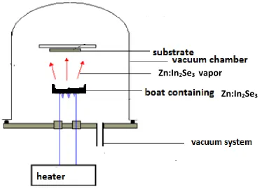 Figure 3.1: Schematic diagram of thermal evaporation system. 