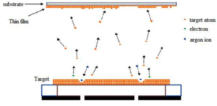 Figure 3.2: Sputtering phenomenon (Matsunami et al., 1980) 