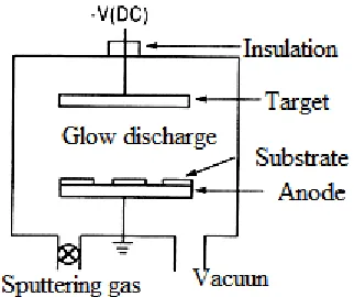 Figure 3.3 (a): Schematic diagram of DC  sputtering set up (Ohring M, 1992) 