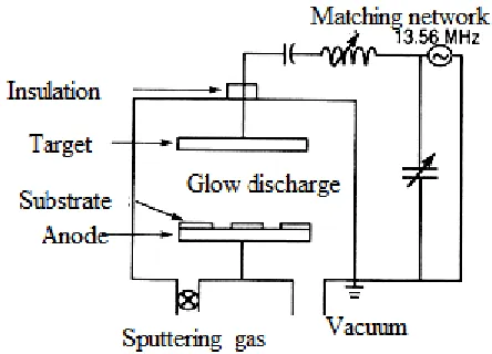 Figure 3.3 (b): Schematic diagram of RF sputtering set up (Ohring M, 1992) 