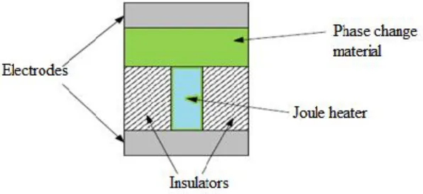Figure 3.5: Simple structure of a PRAM cell (Ping , 2012) 