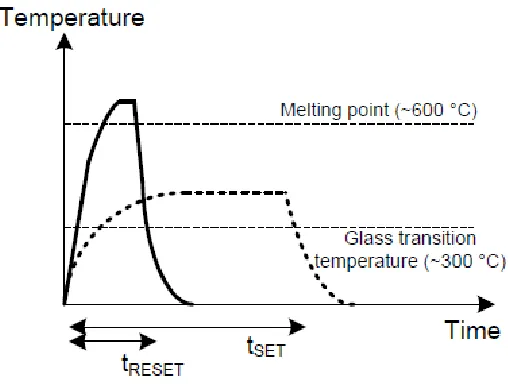 Figure 3.6: SET / RESET operations of a PRAM (Barclay, 2009) 