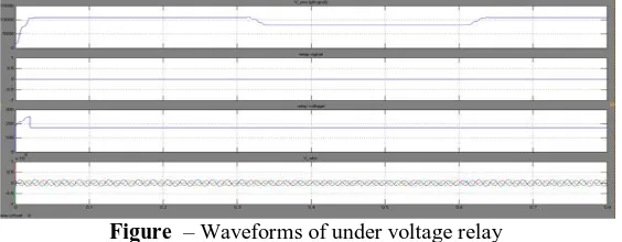 Figure  – Waveforms of under voltage relay  