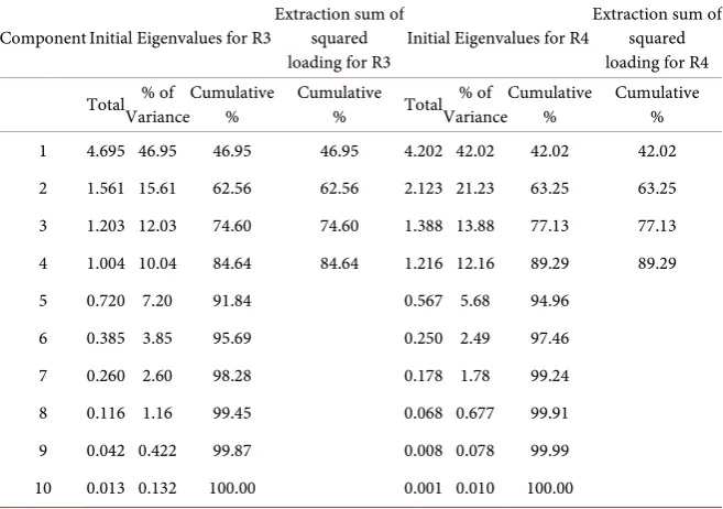Table 7. Total Variance Explained by PCA in Reactor R2. 
