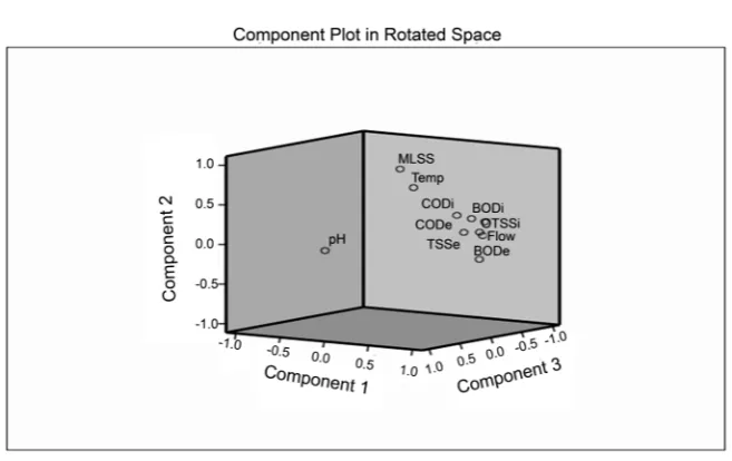 Figure 2. Scree Plot showing the components in PCA in reactor R2.   