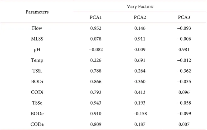 Table 9. Rotated Component Matrix of PCA in Reactor R2. 