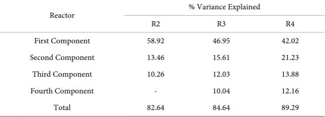 Table 11. PCA variance in Reactors R2, R3 and R4. 