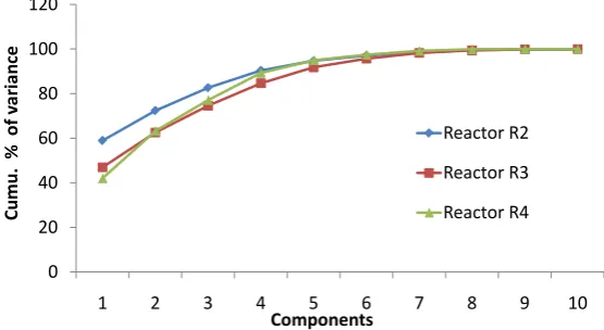 Figure 4. Percentage of variance explained in reactors R2, R3 and R4. 