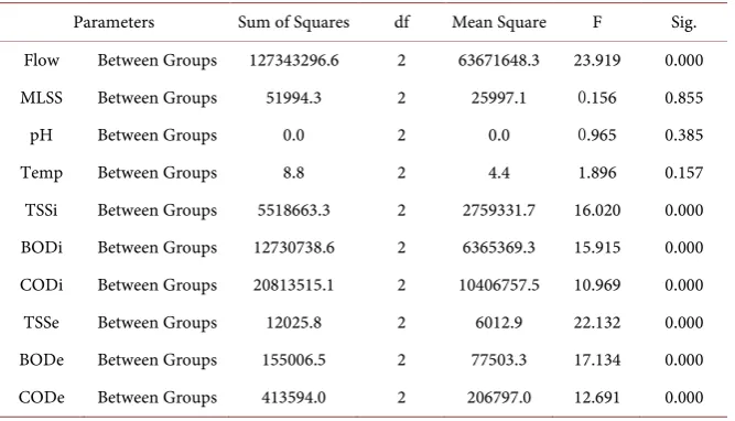 Table 13. ANOVA in reactor R2, R3 and R4. 