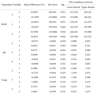 Table 14. Post Hoc Analysis between reactor (flow variation) effects. 