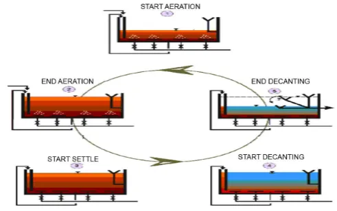 Figure 1. SBR Operation during one complete cycle.