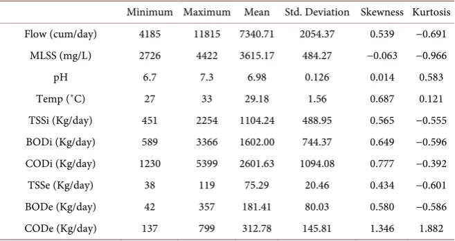 Table 2. Descriptive statistical analysis of parameters in Reactor R2. 