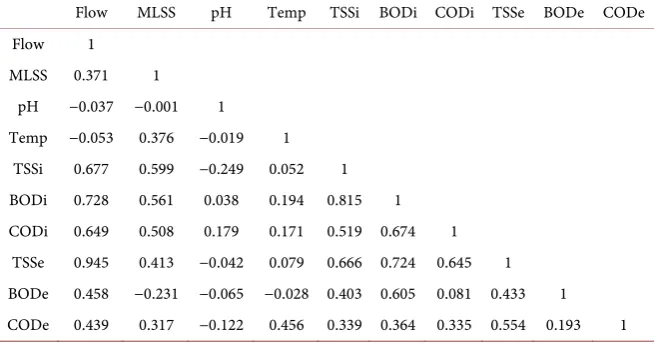 Table 5. Correlation Coefficients of parametersin reactor R3.  
