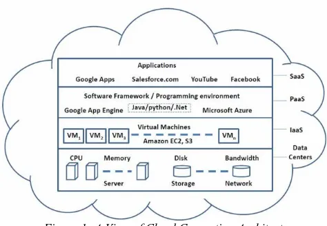 Figure 1: A View of Cloud Computing Architecture 