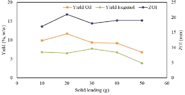 Fig. 1. Effect of solid loading on extraction efficiency in HD (Constant parameters: solid to water ratio 1:14; particle size 1003 micron; time 45 minute; power 360 W) 