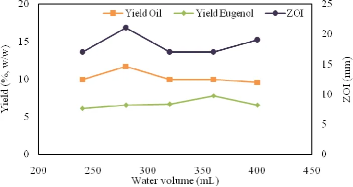 Fig. 2 Effect of water volume on extraction efficiency in HD (Constant parameters: solid loading 20 g; particle size 1003 micron; time 45 minute; power 360 W) 