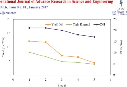 Fig. 3 Effect of particle size on extraction efficiency in HD (Level 1- 4. 565 – 1003 – 1500 – 2400 