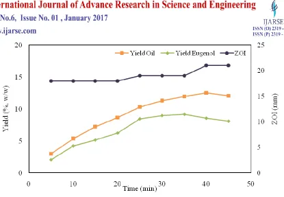Fig. 4 Effect of extraction time on extraction efficiency in HD (Constant parameters: solid loading 20 g; water volume 280 mL; particle size 565 micron; power 360 W) 