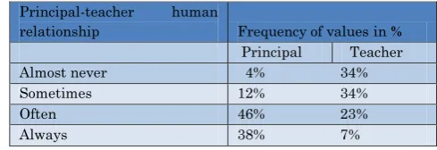 Table 5: Principal-teacher human relationship 