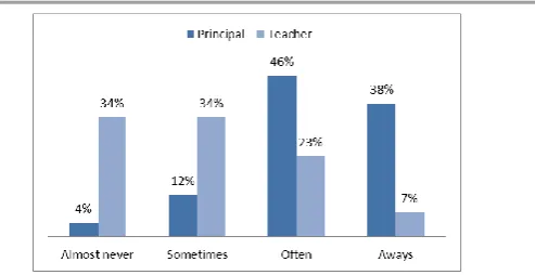 Table 6: Principal-student human relationship