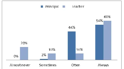 Table 8: Collaborative networks with other schools