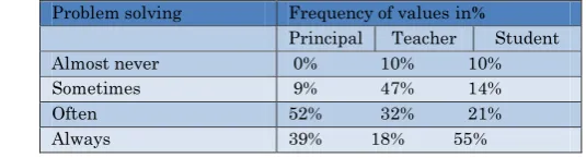 Table 8: Problem solving 