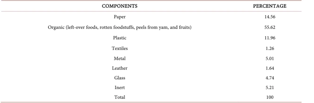 Table 3. Composition of technical staff of waste management institutions in Bawku Municipality