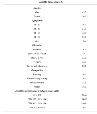 Table 1. Profile of respondents. 