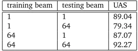 Figure 1: The effect of global learning and beam-search.