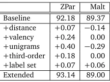Table 2: The effect of adding rich non-local features to ZPar and MaltParser. Row ‘Baseline’shows the scores of ZPar and MaltParser before extended features are applied