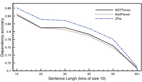 Figure 2: Accuracy relative to sentence length.