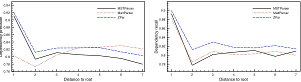 Figure 3: Dependency arc precision/recall relative to predicted/gold dependency length.
