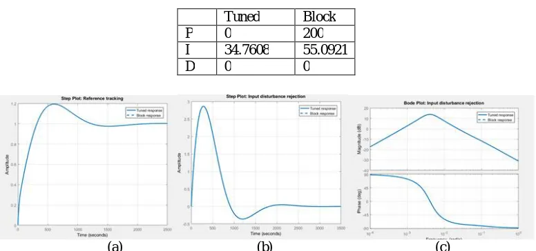 Table 1 PID Tuning Parameters   