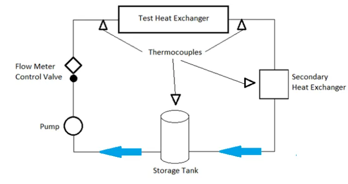 Figure 2.1: A) Test heat exchanger illustration and dimensions, B) Idealized fluid 