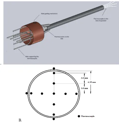 Figure 2.3: A) Constructed thermocouple rake inserted inside the pipe to acquire 